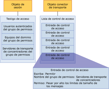 Componentes de la autorización de Transporte de Exchange