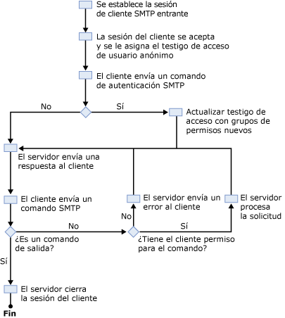 Diagrama con proceso de autenticación de la sesión SMTP