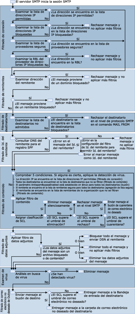 diagrama de filtros contra correo no deseado y antivirus