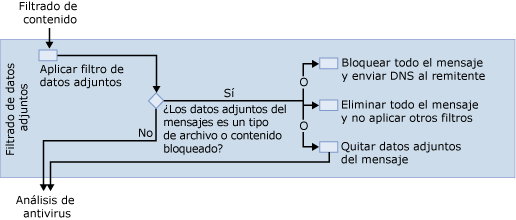 diagrama de filtros de datos adjuntos