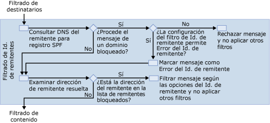 Diagrama de filtros de id. del remitente