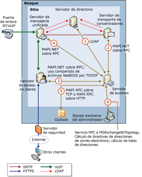 Protocolos e interacciones del servidor de buzones de correo
