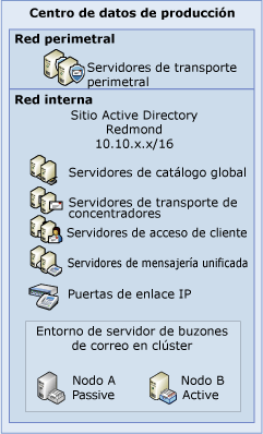 Configuración de buzón de correo de centro de datos único