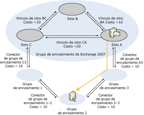 Enrutar Exchange 2007 a costo revisado de Exchange 2003