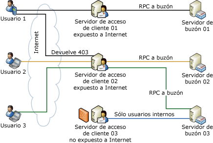 Redirección y transferencia mediante proxy del servidor de acceso de cliente