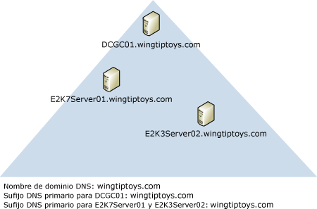 sufijo DNS principal, dominio DNS, mismo dominio NetBIOS