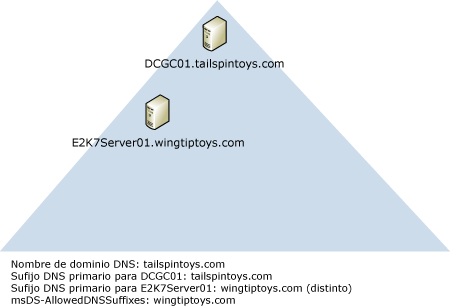 controlador de dominio, servidor de Exchange, DNS diferente