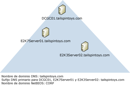 controlador de dominio; el nombre DNS no coincide con NetBIOS