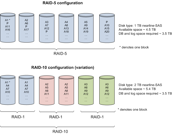 Comparación de las configuraciones de RAID 5 y RAID 10