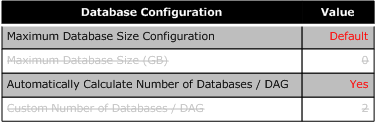 La calculadora de buzones indica el número de bases de datos