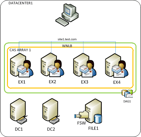 Diagrama de la solución lógica con IBM y Brocade