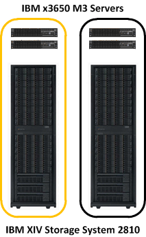 Dominio de errores con servidores IBM