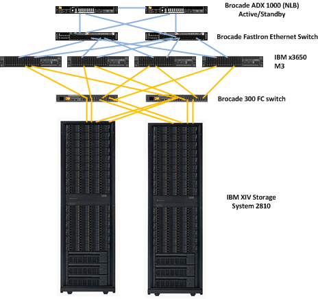 Diagrama de la solución física con IBM y Brocade