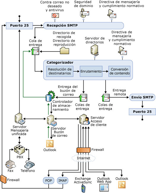 Diagrama de descripción general sobre la canalización del transporte