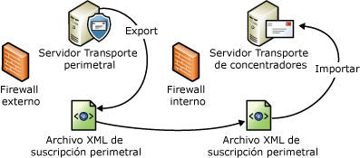 Proceso de importación y exportación de archivos de suscripción perimetral