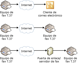 Envío de fax por medio del correo electrónico