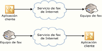 Servicios de fax de Internet