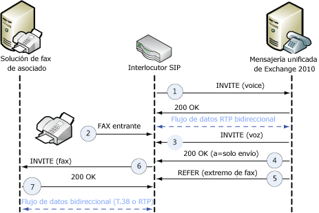 Volver a invitar desde un interlocutor SIP