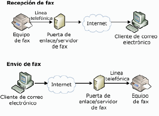 Envío de fax con servidores de fax/puertas de enlace