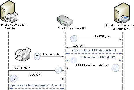 Notificación de CNG por interlocutor SIP