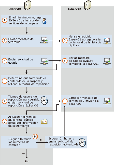 Agregar réplica de carpeta pública a la jerarquía