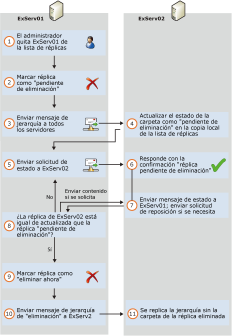 Eliminación de una réplica de una base de datos de carpetas públicas