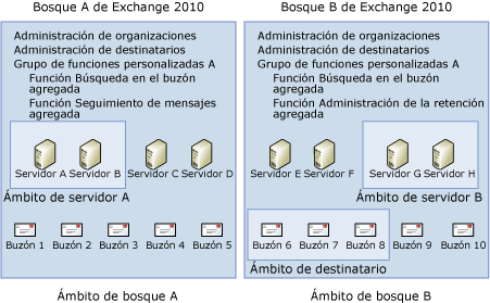 Relaciones de RBAC y el ámbito del límite del bosque