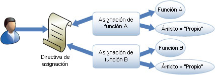 Relaciones del modelo de asignación de funciones