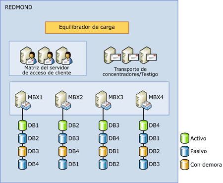 Grupo de disponibilidad de la base de datos de cuatro miembros