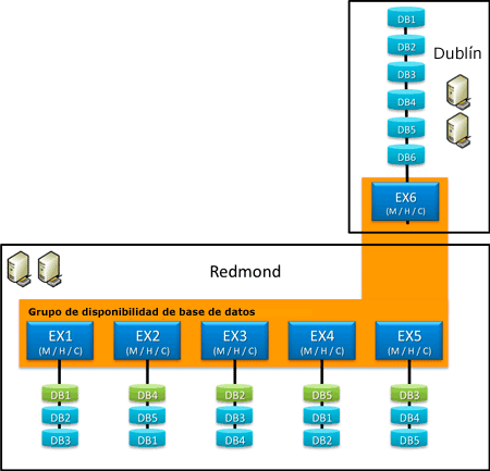 DAG ampliado en dos sitios de Active Directory