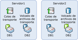 Topología de dos servidores de alta disponibilidad con roles de transporte de concentradores y buzones