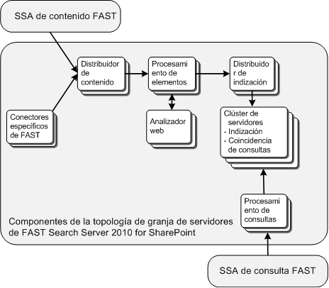 Topología de granja de FAST Search Server