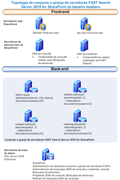 Implementación media de FAST Search Server