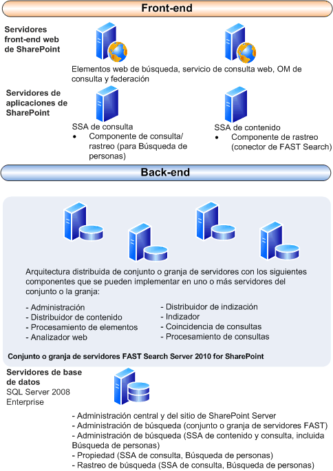 FAST Search Server en un servidor de SharePoint general