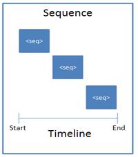 DocumentFormat.OpenXml.Presentation.SequenceTimeNo