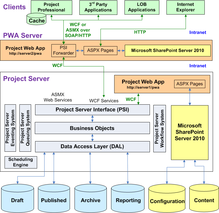 Arquitectura de Project Server
