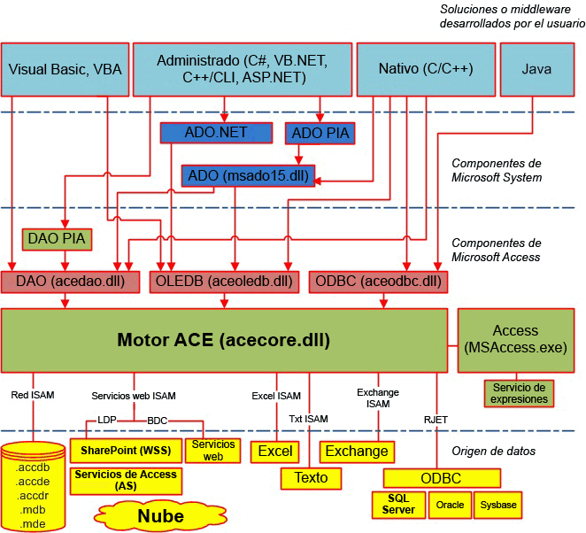 Diagrama de arquitectura de ACE