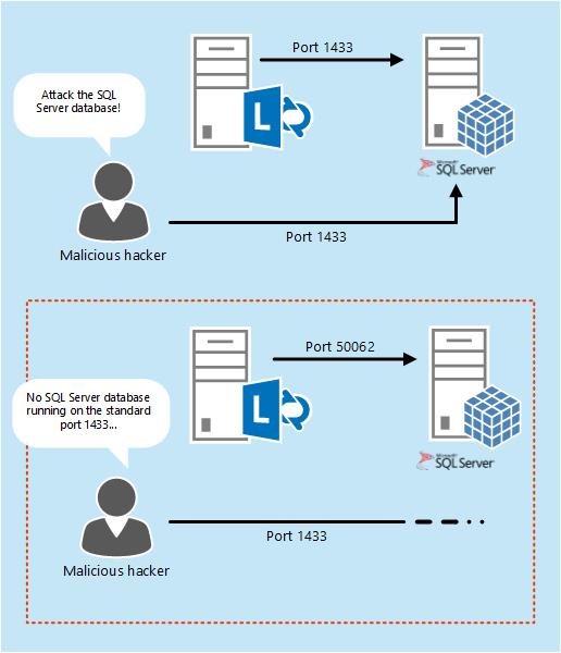 Implementación de un alias y un puerto no estándar de SQL Server en Lync  Server 2013 - Lync Server | Microsoft Learn