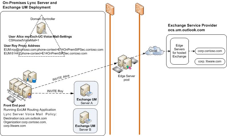 Implementación de MU de Lync Server Exchange