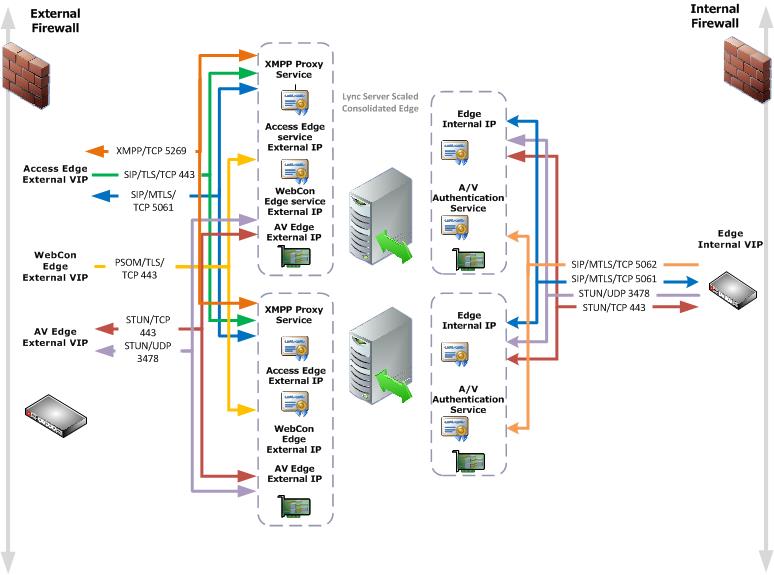 Detalles de los puertos y protocolos del servidor perimetral