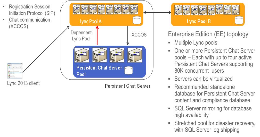 Arquitectura de servidor de chat persistente.