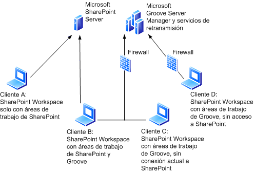 Conexiones de SharePoint Workspace fuera de LAN