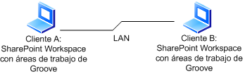 Conexión LAN de SharePoint Workspace