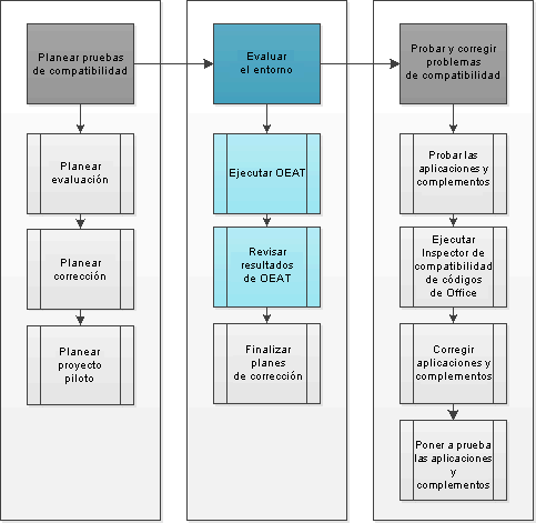 Diagrama de flujo que muestra OEAT en el proceso de evaluación