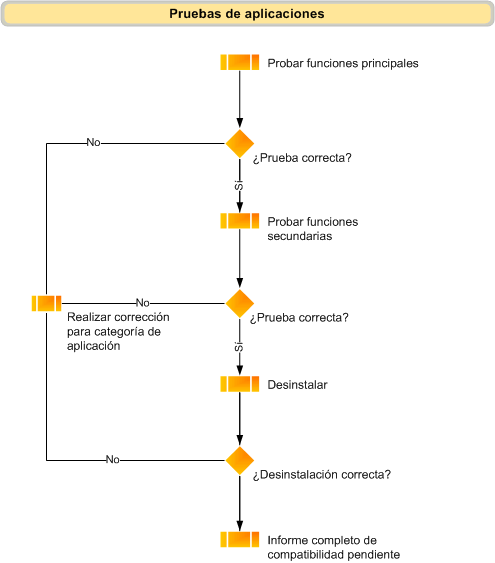 Diagrama de flujo de prueba de aplicación