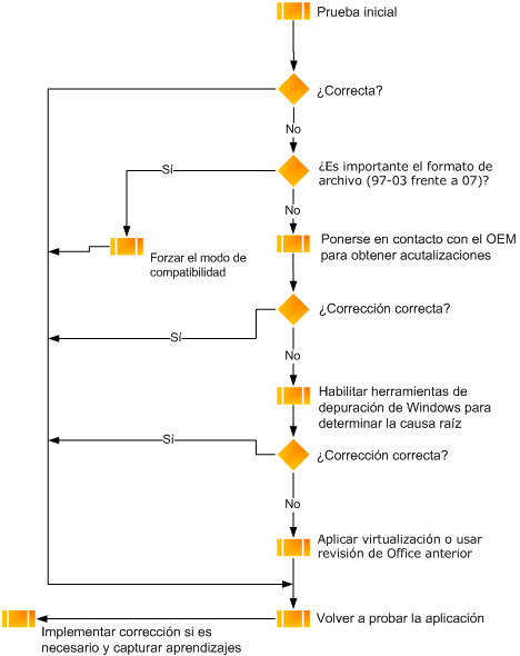 Diagrama de flujo de prueba automática de Office