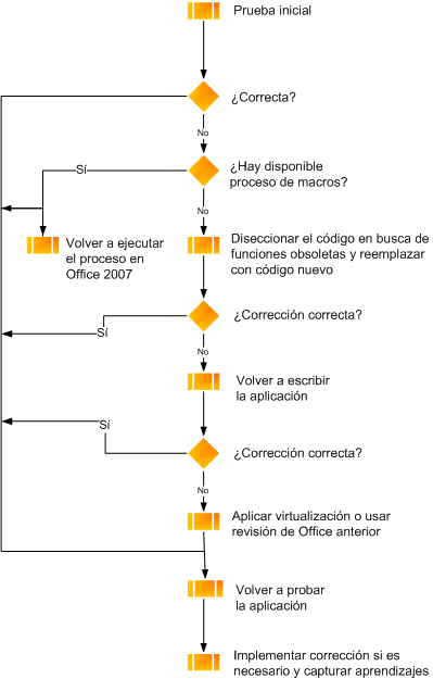 Diagrama de flujo de prueba de macro
