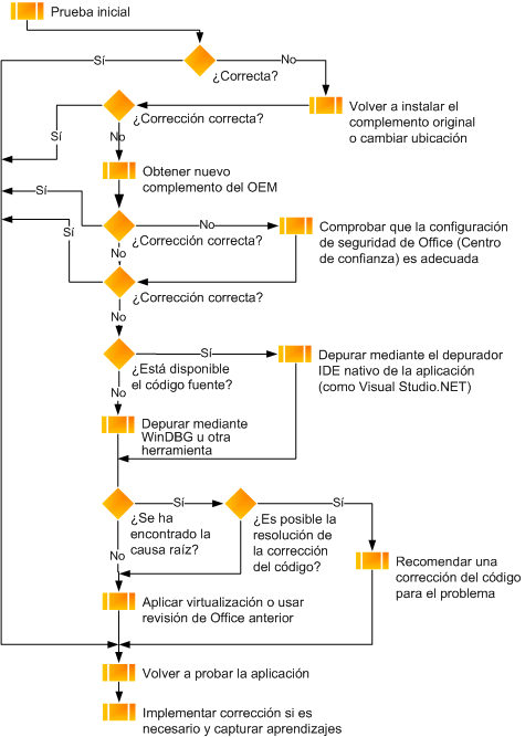 Diagrama de flujo de prueba de complemento de Office