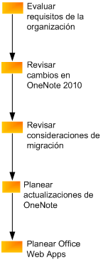 Diagrama del proceso de planeación de OneNote