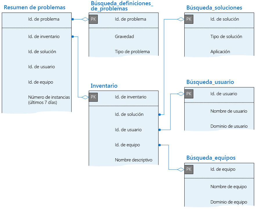 Muestra la tabla Issue_Summary y sus relaciones con otras tablas de la base de datos de telemetría
